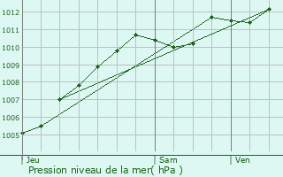 Graphe de la pression atmosphrique prvue pour Nantouillet