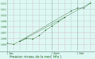 Graphe de la pression atmosphrique prvue pour Grosbliederstroff