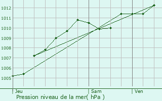 Graphe de la pression atmosphrique prvue pour Germigny-l