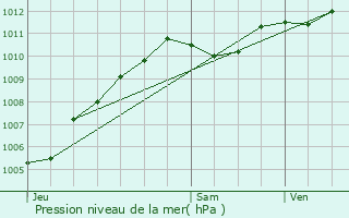 Graphe de la pression atmosphrique prvue pour Conches-sur-Gondoire