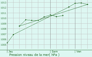 Graphe de la pression atmosphrique prvue pour Flayosc