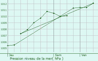 Graphe de la pression atmosphrique prvue pour Vaucourtois