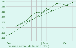 Graphe de la pression atmosphrique prvue pour Angers