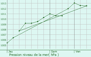 Graphe de la pression atmosphrique prvue pour Saint-Raphal