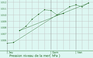 Graphe de la pression atmosphrique prvue pour Presles-en-Brie