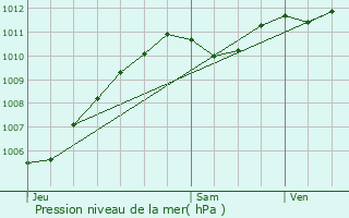 Graphe de la pression atmosphrique prvue pour vry-Grgy-sur-Yerre