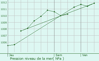 Graphe de la pression atmosphrique prvue pour Favires