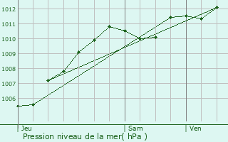 Graphe de la pression atmosphrique prvue pour Saint-Germain-sous-Doue