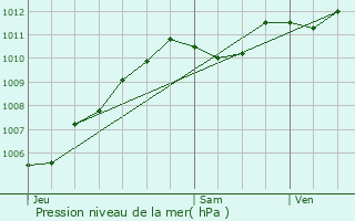 Graphe de la pression atmosphrique prvue pour Aulnoy