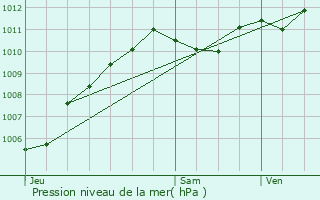 Graphe de la pression atmosphrique prvue pour Bazoches-ls-Bray