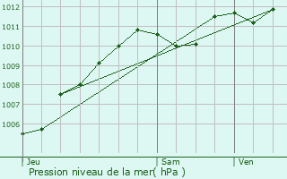 Graphe de la pression atmosphrique prvue pour Faremoutiers