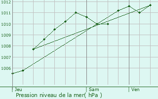 Graphe de la pression atmosphrique prvue pour Barbey