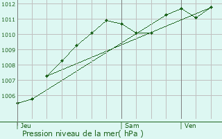 Graphe de la pression atmosphrique prvue pour Saint-Fargeau-Ponthierry