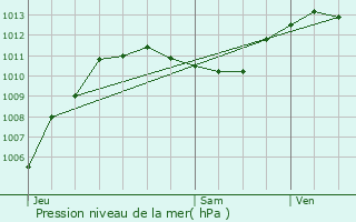 Graphe de la pression atmosphrique prvue pour Saint-Paul-ls-Durance