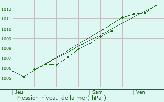 Graphe de la pression atmosphrique prvue pour Sarre-Union
