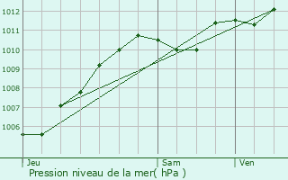 Graphe de la pression atmosphrique prvue pour Saint-Denis-ls-Rebais