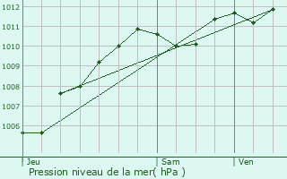 Graphe de la pression atmosphrique prvue pour La Houssaye-en-Brie
