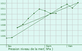 Graphe de la pression atmosphrique prvue pour Courpalay