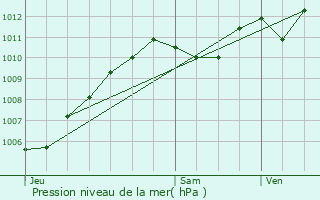 Graphe de la pression atmosphrique prvue pour Rouilly