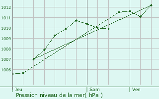 Graphe de la pression atmosphrique prvue pour Jouy-sur-Morin