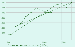 Graphe de la pression atmosphrique prvue pour Beautheil