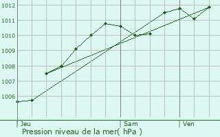 Graphe de la pression atmosphrique prvue pour Pzarches