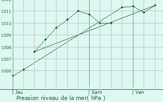 Graphe de la pression atmosphrique prvue pour Villemarchal