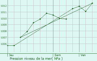 Graphe de la pression atmosphrique prvue pour Les Marets