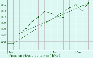 Graphe de la pression atmosphrique prvue pour Bannost-Villegagnon