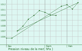 Graphe de la pression atmosphrique prvue pour Saint-Mars-Vieux-Maisons