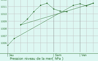 Graphe de la pression atmosphrique prvue pour Clamecy