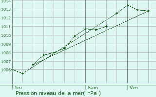 Graphe de la pression atmosphrique prvue pour Nice