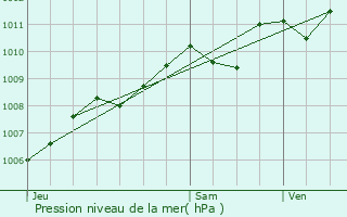 Graphe de la pression atmosphrique prvue pour Lagord