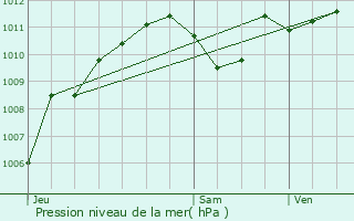 Graphe de la pression atmosphrique prvue pour Varennes-Vauzelles