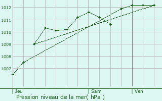 Graphe de la pression atmosphrique prvue pour La Seyne-sur-Mer