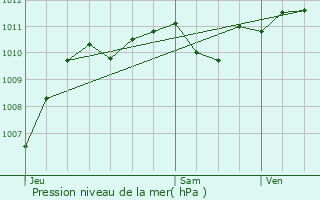 Graphe de la pression atmosphrique prvue pour Prades-le-Lez