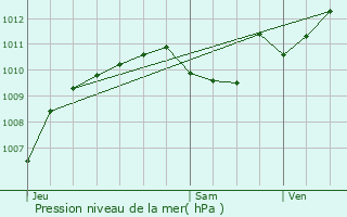 Graphe de la pression atmosphrique prvue pour Guret