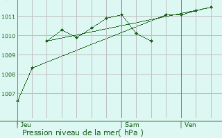 Graphe de la pression atmosphrique prvue pour Vendargues