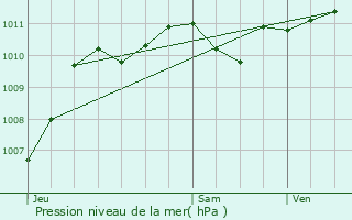 Graphe de la pression atmosphrique prvue pour Fabrgues