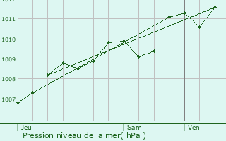 Graphe de la pression atmosphrique prvue pour Saujon