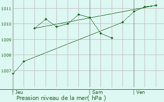 Graphe de la pression atmosphrique prvue pour Vias