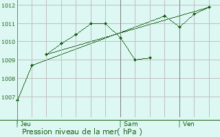 Graphe de la pression atmosphrique prvue pour Saint-Bonnet-de-Four