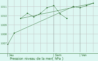 Graphe de la pression atmosphrique prvue pour Lattes