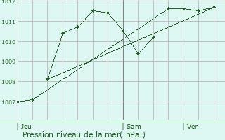 Graphe de la pression atmosphrique prvue pour Chassieu