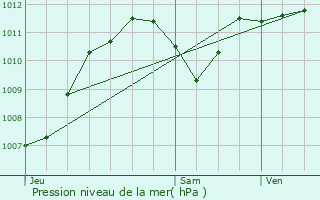 Graphe de la pression atmosphrique prvue pour Saint-Genis-Laval