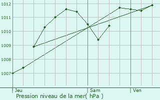 Graphe de la pression atmosphrique prvue pour Ternay