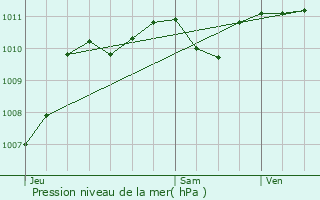 Graphe de la pression atmosphrique prvue pour Poussan