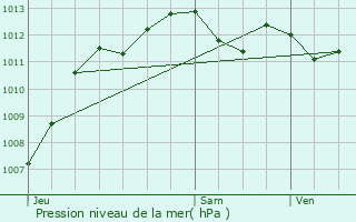 Graphe de la pression atmosphrique prvue pour Ajaccio