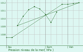 Graphe de la pression atmosphrique prvue pour Voiron