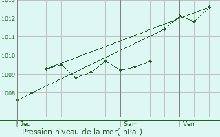 Graphe de la pression atmosphrique prvue pour Antagnac